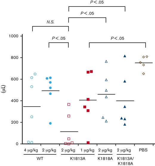 In vivo hemostatic effect of FVIII K1813A in HA mice by a tail clip assay. HA mice were infused with PBS, 1 and 2 μg/kg FVIII K1813A, 2 μg/kg K1818A, 2 μg/kg K1813A/K1818A, or 2 and 4 μg/kg WT. Five minutes after infusion, the terminal 5 mm of the tail was amputated, and shed blood was collected for 40 minutes. Each point represents a mouse. The short horizontal lines in each graph indicate the average values. A one-way ANOVA with Dunnett multiple comparison test was used to determine significance relative to HA mice PBS controls. A Student t test was used to compare between each group. ANOVA, analysis of variance; NS, not significant; PBS, phosphate buffered saline.