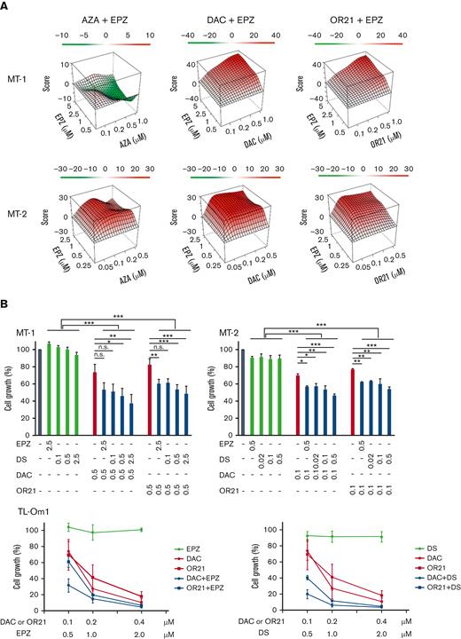Inhibition of ATL cell growth by DNA demethylating agents and EZH2 inhibitors in vitro. (A) MT-1 and MT-2 cells were treated with each compound alone or in combination for 4 days, and cell growth was assessed using the CCK-8 reagent. Synergy scores were calculated using the SynergyFinder software.32 ZIP Synergy scores −10 to 10 indicate additive, >10 indicate synergistic, and less than −10 indicate antagonistic effects.33 (B) MT-1, MT-2, and TL-Om1 cells were cultured for 4 days with DNA demethylating agents (DAC or OR21) in the presence or absence of EZH2 inhibitors (EPZ or DS). Cell growth was assessed using the CCK-8 reagent. The absorbance of untreated cells was defined as 100%. The results are expressed as the mean of 3 independent experiments ± SD. Differences between groups were tested using the Tukey test. ∗P < .05, ∗∗P < .01, ∗∗∗P < .001. n.s., not significant; SD, standard deviation.