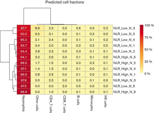 The RNA-seq data in this investigation were used as an independent means to determine other cell contamination in the neutrophil and lymphocyte preparations. Only data from the neutrophils are shown. An EPIC analysis was performed to estimate the proportion of immune and cancer cells in bulk gene expression data. This analysis yielded the percentage of neutrophils, monocytes, B cells, CD4 T cells, CD8 T cells, natural killer (NK) cells, and other cells in the neutrophil preparation.