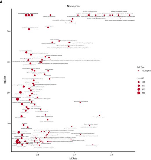 Scatter bubble plot of significantly expressed GO gene set categories for biologic processes between NLR_High and NLR_Low. The ratio of k:K on the abscissa is the number of genes that are significantly differentially expressed (k) compared with the total number of genes in the category (K). The ordinate is the significance of the enrichment expressed as the log (P value). (A) GO gene sets derived from neutrophil RNA-seq comparing NLR_High to NLR_Low. (B) GO gene sets derived from lymphocyte RNA-seq. Gene sets in the lower left corner of both plots are the least significant. Gene sets in the upper right corner of both plots are the most significant.
