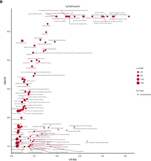 Scatter bubble plot of significantly expressed GO gene set categories for biologic processes between NLR_High and NLR_Low. The ratio of k:K on the abscissa is the number of genes that are significantly differentially expressed (k) compared with the total number of genes in the category (K). The ordinate is the significance of the enrichment expressed as the log (P value). (A) GO gene sets derived from neutrophil RNA-seq comparing NLR_High to NLR_Low. (B) GO gene sets derived from lymphocyte RNA-seq. Gene sets in the lower left corner of both plots are the least significant. Gene sets in the upper right corner of both plots are the most significant.