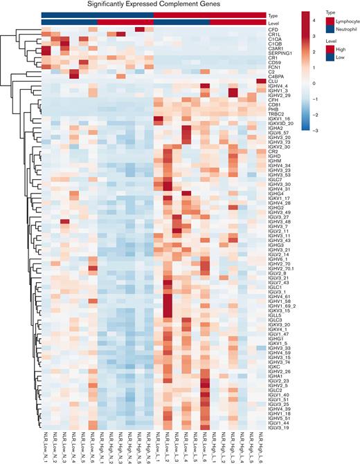 Heat map of significantly differentially expressed genes in the complement gene set in neutrophils (left) and lymphocytes (right). The genes listed on the right of each heat map are the members of the complement gene set. The RNA is from neutrophils or lymphocytes collected from patients with high (NLR_High) or low (NLR_Low) NLR. Six individual samples from NLR_High are compared with 6 individual samples from NLR_Low from both neutrophils and lymphocytes.