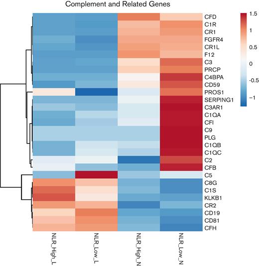 Composite heat map of complement and related genes from neutrophil or lymphocyte NLR_High or NLR_Low. In each category, the composite heat map was prepared from 6 individual RNA-seq samples from each cell type.