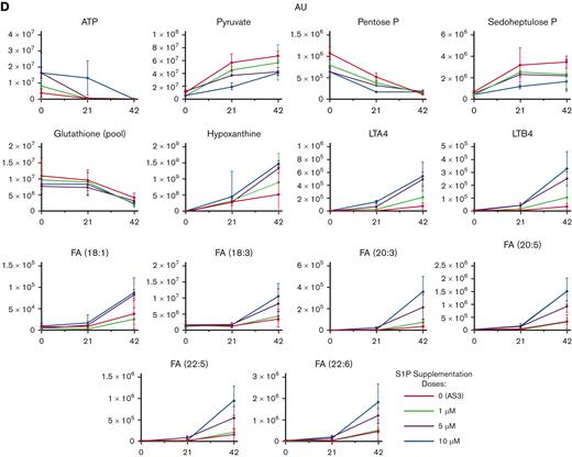 Storage of human RBCs with S1P promotes glycolysis and generation of ATP, at the expense of steady-state levels of metabolites from the PPP and other antioxidant pathways. (A) Human packed RBCs were stored in AS-3, either untreated or supplemented with 1, 5, or 10 μM of S1P. (B-C) Heat maps from metabolomics analyses of RBCs and supernatants from this experiment are shown in panels B and C, respectively. (D) Line plots (median ± ranges) for representative metabolites in glycolysis (pyruvate), ATP, PPP metabolites (ribose phosphate and pentose phosphate isobars, sedoheptulose phosphate), total glutathione (pools of reduced and oxidized), free fatty acids, and leukotrienes (LTA4 and LTB4). (E) A schematic representation of the results.