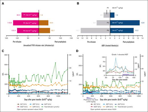 Participant efficacy data and liver function tests. (A) Annualized FVIII infusion rate (infusions/yr). (B) ABR (treated bleeds/yr). (C) Liver function test results for P1. (D) Liver function test results for P2. (E) FVIII measured by 1-stage assay (IU/dL). (F) FVIII measured by chromogenic assay (IU/dL). (G) Liver function test results for P3. ∗The postprophylaxis period began either at the start of week 5 or 3 days after the end of FVIII prophylaxis (whichever was later) and ended at the data cutoff date. P1 and P2 were enrolled in 301 and received 6×1013 vg/kg valoctocogene roxaparvovec. P3 was enrolled in 302 and received 4×1012 vg/kg valoctocogene roxaparvovec. In Figure 1C, 1D, and 1G, open symbols denote values above the ULN, and all depicted measurements were from a central laboratory. In Figure 1D, the light blue stepwise box below the X-axis denotes prednisone use in P2, and the light blue arrow located in the insert denotes when prednisone was started in P2. In Figure 1G, local laboratory measurements of liver function tests were also performed to support participant monitoring; these demonstrated ALT levels worsened again after resuming efavirenz by day 63. Bleeds and any FVIII treatment that was administered were self-reported by participants. Treated bleeds were defined as bleeds followed by use of standard half-life, extended half-life, or plasma-derived FVIII products within 72 hours. Bleeds associated with surgery or procedures were excluded from the analysis. ABR was defined as number of bleeding episodes/total number of days x 365.25. Annualized FVIII utilization rate was defined as number of FVIII infusions/total number of days x 365.25. The black arrow in Figures 1E and 1F denotes when P3 resumed FVIII prophylaxis and measurements of FVIII activity beyond this time were excluded. Values for FVIII activity detected below the lower limit of quantification (1 IU/dL for OSA, 3 IU/dL for CSA) were reported as 0 IU/dL and any measurements of FVIII activity were excluded if obtained within 72 hours of an infusion of exogenous FVIII. ABR, annualized bleeding rate; ALP, alkaline phosphatase; ALT, alanine aminotransferase; AST, aspartate aminotransferase; CSA, chromogenic assay; FVIII, factor VIII; GGT, gamma-glutamyl transferase; HAART, highly active antiretroviral therapy; LDH, lactate dehydrogenase; OSA, one-stage assay; P, participant; ULN, upper limit of normal; vg, vector genomes; yr, year.