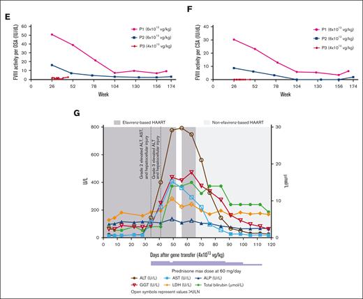 Participant efficacy data and liver function tests. (A) Annualized FVIII infusion rate (infusions/yr). (B) ABR (treated bleeds/yr). (C) Liver function test results for P1. (D) Liver function test results for P2. (E) FVIII measured by 1-stage assay (IU/dL). (F) FVIII measured by chromogenic assay (IU/dL). (G) Liver function test results for P3. ∗The postprophylaxis period began either at the start of week 5 or 3 days after the end of FVIII prophylaxis (whichever was later) and ended at the data cutoff date. P1 and P2 were enrolled in 301 and received 6×1013 vg/kg valoctocogene roxaparvovec. P3 was enrolled in 302 and received 4×1012 vg/kg valoctocogene roxaparvovec. In Figure 1C, 1D, and 1G, open symbols denote values above the ULN, and all depicted measurements were from a central laboratory. In Figure 1D, the light blue stepwise box below the X-axis denotes prednisone use in P2, and the light blue arrow located in the insert denotes when prednisone was started in P2. In Figure 1G, local laboratory measurements of liver function tests were also performed to support participant monitoring; these demonstrated ALT levels worsened again after resuming efavirenz by day 63. Bleeds and any FVIII treatment that was administered were self-reported by participants. Treated bleeds were defined as bleeds followed by use of standard half-life, extended half-life, or plasma-derived FVIII products within 72 hours. Bleeds associated with surgery or procedures were excluded from the analysis. ABR was defined as number of bleeding episodes/total number of days x 365.25. Annualized FVIII utilization rate was defined as number of FVIII infusions/total number of days x 365.25. The black arrow in Figures 1E and 1F denotes when P3 resumed FVIII prophylaxis and measurements of FVIII activity beyond this time were excluded. Values for FVIII activity detected below the lower limit of quantification (1 IU/dL for OSA, 3 IU/dL for CSA) were reported as 0 IU/dL and any measurements of FVIII activity were excluded if obtained within 72 hours of an infusion of exogenous FVIII. ABR, annualized bleeding rate; ALP, alkaline phosphatase; ALT, alanine aminotransferase; AST, aspartate aminotransferase; CSA, chromogenic assay; FVIII, factor VIII; GGT, gamma-glutamyl transferase; HAART, highly active antiretroviral therapy; LDH, lactate dehydrogenase; OSA, one-stage assay; P, participant; ULN, upper limit of normal; vg, vector genomes; yr, year.