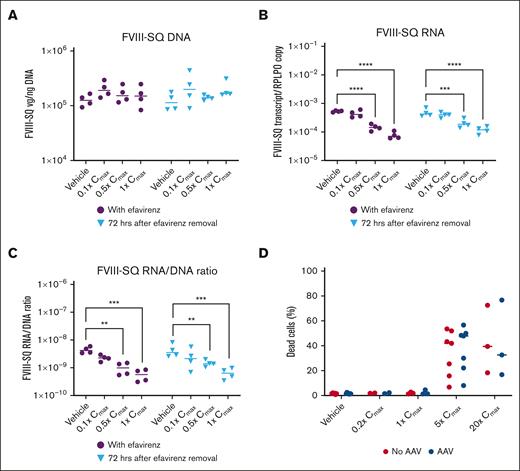 In vitro evaluation of efavirenz. Effect of efavirenz on transgene (A) DNA expression, (B) RNA expression, and (C) the ratio of transgene RNA/DNA. (D) Effect of efavirenz and AAV on cytotoxicity. ∗P <.05, ∗∗P < .01, ∗∗∗P < .001, ∗∗∗∗P < .0001 using a 2-way ANOVA followed by a Dunnett’s multiple comparisons test. In panels A–C, all samples were treated with valoctocogene roxaparvovec. In panel D, samples treated with AAV received valoctocogene roxaparvovec, and samples not treated with AAV received a vehicle control. AAV, adeno-associated virus; ANOVA, analysis of variance; Cmax, maximum plasma concentration; FVIII-SQ, factor VIII SQ-variant; hrs, hours; RPLPO, housekeeping gene for normalizing transcript expression.