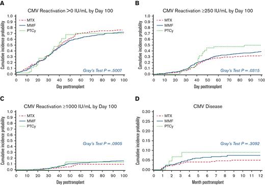 Cumulative incidence of CMV reactivation by day 100 posttransplant and CMV disease by 1 year. The probabilities of CMV reactivation and disease were compared using the Gray model, treating death as a competing risk. (A) CMV reactivation >0 IU/mL; P = .5007 (B) CMV reactivation ≥250 IU/mL; P = .0315 (C) CMV reactivation ≥1000 IU/mL; P = .0905 (D) CMV disease; P = .3092.