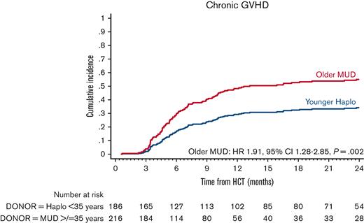 Adjusted cGVHD after older MUD (red) vs younger haploidentical (blue) HCT. The adjusted factors are the variables listed in the multivariable regression analysis. Haplo, haploidentical.
