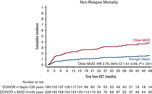 Adjusted NRM after older MUD (red) vs younger haploidentical (blue) HCT. The adjusted factors are the variables listed in the multivariable regression analysis.