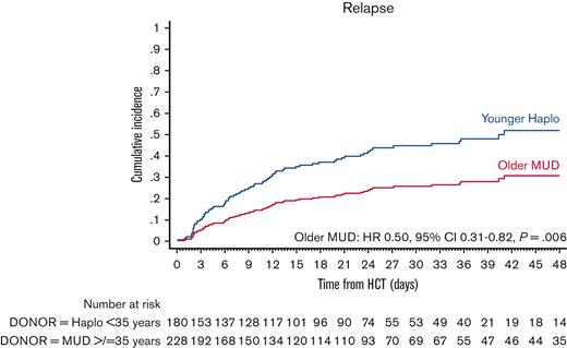 Adjusted relapse after older MUD (red) vs younger haploidentical (blue) HCT. The adjusted factors are the variables listed in the multivariable regression analysis.