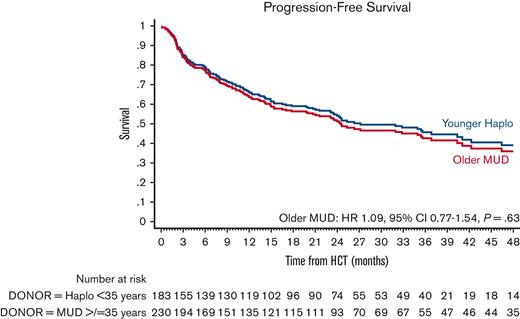 Adjusted PFS after older MUD (red) vs younger haploidentical (blue) HCT. The adjusted factors are the variables listed in the multivariable regression analysis.
