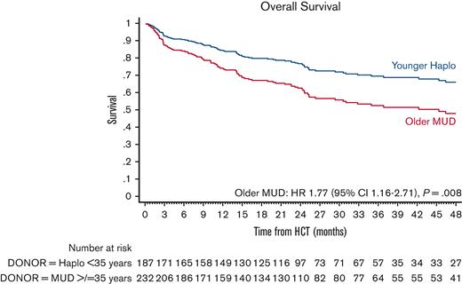 Adjusted OS after older MUD (red) vs younger haploidentical (blue) HCT. The adjusted factors are the variables listed in the multivariable regression analysis.
