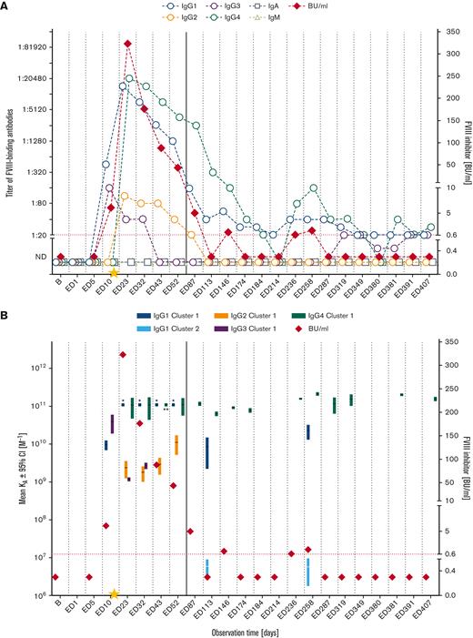 Longitudinal monitoring of FVIII-specific antibodies and FVIII inhibitors in HIPS-ITI patient 1 during HIPS and HIPS-ITI. (A) FVIII-specific antibody titers (IgG1, IgG2, IgG3, IgG4, IgA, IgM as indicated) and FVIII inhibitors (BU/mL) for HIPS-ITI patient 1. The red dotted line represents the limit for positive evaluation of FVIII inhibitors (0.6 BU/mL). The yellow star marks the initiation of ITI treatment at ED11. The continuous vertical line indicates the end of HIPS and the start of HIPS-ITI. (B) Mean KA for FVIII-specific antibodies differentiated for individual IgG subclasses and FVIII inhibitors (BU/mL) for HIPS-ITI patient 1. Data for apparent KAs include the 95% confidence intervals (CIs) for up to 2 affinity clusters for each IgG subclass (dark colors: cluster 1; light colors: cluster 2). The red dotted line represents the limit for positive evaluation of FVIII inhibitors (0.6 BU/mL). The asterisks mark antibodies with apparent affinities that were too high (KAs > 1011 M−1) to be assessed. Therefore, their apparent KAs were reported as 1011 M−1. The yellow star marks the initiation of ITI treatment at ED11. The continuous vertical line indicates the end of HIPS and the start of HIPS-ITI. ∗IgG1 cluster 1, ∗∗IgG4 cluster 1. B, baseline; ND, not detectable (below the detection limit of 1:20 for FVIII-binding antibodies).