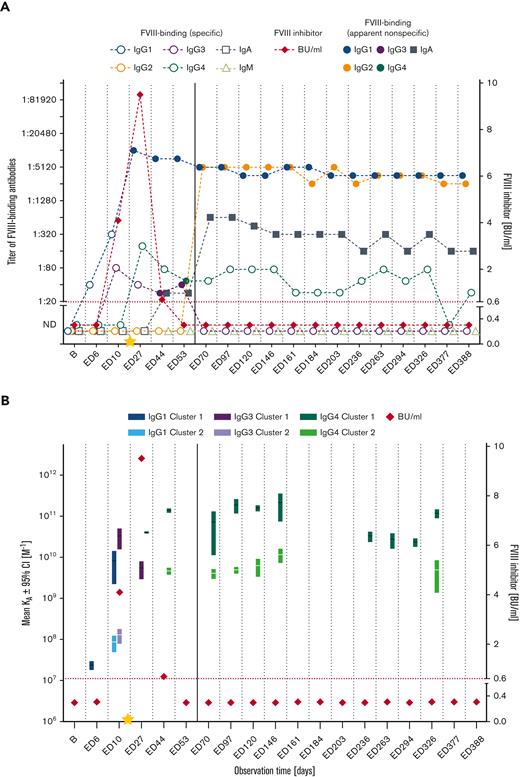 Longitudinal monitoring of specific and apparent nonspecific FVIII-binding antibodies and FVIII inhibitors in HIPS-ITI patient 2 during HIPS and HIPS-ITI. (A) FVIII-binding (specific) antibody titers (IgG1, IgG2, IgG3, IgG4, IgA, IgM; open circles, open squares, open triangles as indicated), FVIII-binding (apparent nonspecific) antibody titers (IgG1, IgG2, IgG3, IgG4, IgA; filled circles, filled squares as indicated), and FVIII inhibitors (BU/mL) for HIPS-ITI patient 2. The red dotted line represents the limit for positive evaluation of FVIII inhibitors (0.6 BU/mL). The yellow star marks the initiation of ITI treatment at ED16. The continuous vertical line indicates the end of HIPS and the start of HIPS-ITI. (B) Mean KA for FVIII-binding (specific) antibodies differentiated for individual IgG subclasses and FVIII inhibitors (BU/mL) for HIPS-ITI patient 2. Data for apparent KAs include the 95% CIs for up to 2 affinity clusters for each IgG subclass (dark colors: cluster 1; light colors: cluster 2). The red dotted line represents the limit for positive evaluation of FVIII inhibitors (0.6 BU/mL). The yellow star marks the initiation of ITI treatment at ED16. The continuous vertical line indicates the end of HIPS and the start of HIPS-ITI.