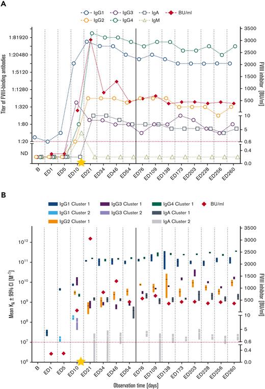 Longitudinal monitoring of FVIII-specific antibodies and FVIII inhibitors in HIPS-ITI patients 3 and 4 during HIPS and HIPS-ITI. (A,C) FVIII-specific antibody titers (IgG1, IgG2, IgG3, IgG4, IgA, IgM as indicated) and FVIII inhibitors (BU/mL) for HIPS-ITI patients 3 (A) and 4 (C). The red dotted line represents the limit for positive evaluation of FVIII inhibitors (0.6 BU/mL). The yellow star marks the initiation of ITI treatment at ED12 (HIPS-ITI patient 3) and ED13 (HIPS-ITI patient 4). The continuous vertical line indicates the end of HIPS and the start of HIPS-ITI. (B,D) Mean KA for FVIII-specific antibodies differentiated for individual IgG subclasses/Ig isotypes and FVIII inhibitors (BU/mL) for HIPS-ITI patients 3 (B) and 4 (D). Data for apparent KAs include the 95% CIs for up to 2 affinity clusters for each IgG subclass and for IgA (dark colors: cluster 1; light colors: cluster 2). The red dotted line represents the limit for positive evaluation of FVIII inhibitors (0.6 BU/mL). The asterisks mark antibodies with apparent affinities that were too high (KAs > 1011 M−1) to be assessed. Therefore, their apparent KAs were reported as 1011 M−1. The yellow star marks the initiation of ITI treatment at ED12 (HIPS-ITI patient 3) and ED13 (HIPS-ITI patient 4). The continuous vertical line indicates the end of HIPS and the start of HIPS-ITI. ∗IgG1 cluster 1.