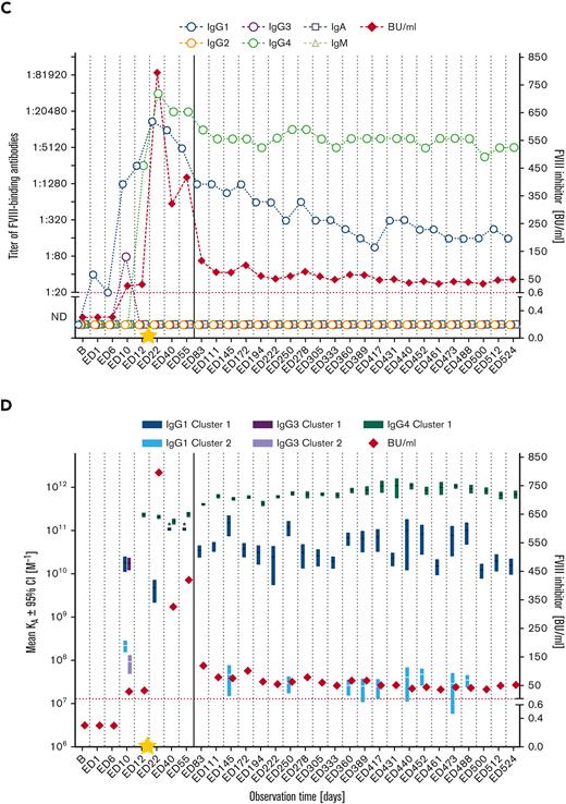 Longitudinal monitoring of FVIII-specific antibodies and FVIII inhibitors in HIPS-ITI patients 3 and 4 during HIPS and HIPS-ITI. (A,C) FVIII-specific antibody titers (IgG1, IgG2, IgG3, IgG4, IgA, IgM as indicated) and FVIII inhibitors (BU/mL) for HIPS-ITI patients 3 (A) and 4 (C). The red dotted line represents the limit for positive evaluation of FVIII inhibitors (0.6 BU/mL). The yellow star marks the initiation of ITI treatment at ED12 (HIPS-ITI patient 3) and ED13 (HIPS-ITI patient 4). The continuous vertical line indicates the end of HIPS and the start of HIPS-ITI. (B,D) Mean KA for FVIII-specific antibodies differentiated for individual IgG subclasses/Ig isotypes and FVIII inhibitors (BU/mL) for HIPS-ITI patients 3 (B) and 4 (D). Data for apparent KAs include the 95% CIs for up to 2 affinity clusters for each IgG subclass and for IgA (dark colors: cluster 1; light colors: cluster 2). The red dotted line represents the limit for positive evaluation of FVIII inhibitors (0.6 BU/mL). The asterisks mark antibodies with apparent affinities that were too high (KAs > 1011 M−1) to be assessed. Therefore, their apparent KAs were reported as 1011 M−1. The yellow star marks the initiation of ITI treatment at ED12 (HIPS-ITI patient 3) and ED13 (HIPS-ITI patient 4). The continuous vertical line indicates the end of HIPS and the start of HIPS-ITI. ∗IgG1 cluster 1.
