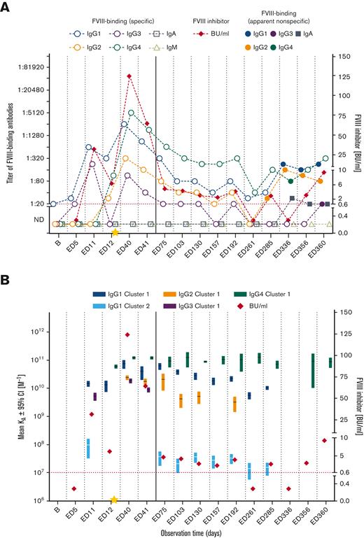 Longitudinal monitoring of specific and apparent nonspecific FVIII-binding antibodies and FVIII inhibitors in HIPS-ITI patient 5 during HIPS and HIPS-ITI. (A) FVIII-binding (specific) antibody titers (IgG1, IgG2, IgG3, IgG4, IgA, IgM; open circles, open squares, open triangles as indicated), FVIII-binding (apparent nonspecific) antibody titers (IgG1, IgG2, IgG3, IgG4, IgA; filled circles, filled squares as indicated), and FVIII inhibitors (BU/mL) for HIPS-ITI patient 5. The red dotted line represents the limit for positive evaluation of FVIII inhibitors (0.6 BU/mL). The yellow star marks the initiation of ITI treatment at ED13. The continuous vertical line indicates the end of HIPS and the start of HIPS-ITI. (B) Mean KA for FVIII-binding (specific) antibodies differentiated for individual IgG subclasses and FVIII inhibitors (BU/mL) for HIPS-ITI patient 5. Data for apparent KAs include the 95% CIs for up to 2 affinity clusters for each IgG subclass (dark colors: cluster 1; light colors: cluster 2). The red dotted line represents the limit for positive evaluation of FVIII inhibitors (0.6 BU/mL). The yellow star marks the initiation of ITI treatment at ED13. The continuous vertical line indicates the end of HIPS and the start of HIPS-ITI.