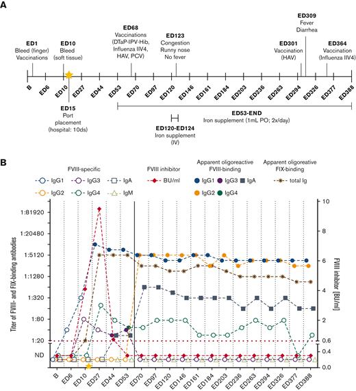 Apparent oligoreactive FVIII- and FIX-binding antibodies in HIPS-ITI patient 2 during HIPS and HIPS-ITI and timeline of clinical events. (A) Timeline of clinical events documented for HIPS-ITI patient 2 throughout HIPS and HIPS-ITI including (i) adverse events with short descriptions, (ii) infections and administered treatment, (iii) hospitalizations, duration of hospitalizations and administered treatment, (iv) immunizations and administered vaccinations, and (v) additionally administered medications and supplements. The yellow star marks the initiation of ITI treatment at ED16. (B) Apparent oligoreactive FVIII- (points, filled squares) and FIX-binding (asterisks) antibody titers as well as FVIII-specific (circles, open squares, open triangles) antibody titers (total Ig, IgG1, IgG2, IgG3, IgG4, IgA, IgM as indicated) and FVIII inhibitors (BU/mL) for HIPS-ITI patient 2. The red dotted line represents the limit for positive evaluation of FVIII inhibitors (0.6 BU/mL). The yellow star marks the initiation of ITI treatment at ED16. The continuous vertical line indicates the end of HIPS and the start of HIPS-ITI. DTaP-IPV-Hib, diphtheria, tetanus, pertussis, inactivated polio vaccine, Haemophilus influenzae type b; IIV4, quadrivalent-inactivated influenza vaccine; HAV, hepatitis A virus; PCV, pneumococcal-conjugated vaccine; PO, by mouth.