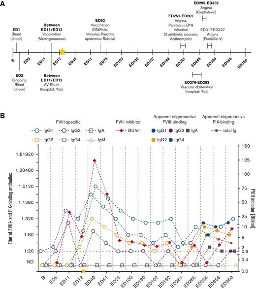 Apparent oligoreactive FVIII- and FIX-binding antibodies in HIPS-ITI patient 5 during HIPS and HIPS-ITI and timeline of clinical events. (A) Timeline of clinical events documented for HIPS-ITI patient 5 throughout HIPS and HIPS-ITI including (i) adverse events with short descriptions, (ii) infections and administered treatment, (iii) hospitalizations, duration of hospitalizations and administered treatment, (iv) immunizations and administered vaccinations, and (v) additionally administered medications and supplements. The yellow star marks the initiation of ITI treatment at ED13. (B) Apparent oligoreactive FVIII- (points, filled squares) and FIX-binding (asterisks) antibody titers as well as FVIII-specific (circles, open squares, open triangles) antibody titers (total Ig, IgG1, IgG2, IgG3, IgG4, IgA, IgM as indicated) and FVIII inhibitors (BU/mL) for HIPS-ITI patient 5. The red dotted line represents the limit for positive evaluation of FVIII inhibitors (0.6 BU/mL). The yellow star marks the initiation of ITI treatment at ED13. The continuous vertical line indicates the end of HIPS and the start of HIPS-ITI. AV, arteriovenous; DTaPolio, diphtheria, tetanus, polio.