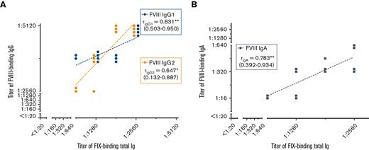 Correlation between titers of apparent oligoreactive FVIII- and FIX-binding antibodies in HIPS-ITI patient 2 during HIPS-ITI. (A-B) Correlation analyses between apparent oligoreactive FVIII-binding IgG1 respectively IgG2 titers and FIX-binding total Ig (A) as well as apparent oligoreactive FVIII-binding IgA and FIX-binding total Ig (B) during HIPS-ITI (ED70 to ED388) of HIPS-ITI patient 2. Spearman correlation coefficients (r) with 95% CIs (given in brackets) are presented in the figure legends. Statistically significant correlations are highlighted, ∗P ≤ .05 and ∗∗P ≤ .01.