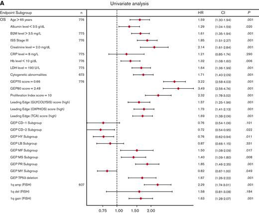 Univariate and multivariate Cox regression analysis of OS in the TT2 and TT3 cohort of patients with MM. (A) Univariate analysis of subgroups (n = 776 patients; alternative numbers of patients indicated in case values/data were missing) for OS. P-values were determined with Wald χ2 test in Cox regression analysis. All univariate P values were reported regardless of significance. (B) Multivariate analysis of subgroups (n = 525) for OS. HR (diamond symbols) and 95% CI (lines) are indicated. CI, confidence interval; B2M, beta2-microglobulin; Hb, hemoglobin; HR, hazard ratio; ISS, International Staging System; LDH, lactate dehydrogenase.
