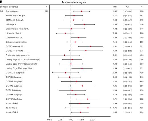 Univariate and multivariate Cox regression analysis of OS in the TT2 and TT3 cohort of patients with MM. (A) Univariate analysis of subgroups (n = 776 patients; alternative numbers of patients indicated in case values/data were missing) for OS. P-values were determined with Wald χ2 test in Cox regression analysis. All univariate P values were reported regardless of significance. (B) Multivariate analysis of subgroups (n = 525) for OS. HR (diamond symbols) and 95% CI (lines) are indicated. CI, confidence interval; B2M, beta2-microglobulin; Hb, hemoglobin; HR, hazard ratio; ISS, International Staging System; LDH, lactate dehydrogenase.