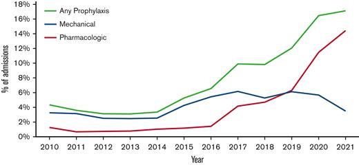 Thromboprophylaxis use per year in admissions for adolescent patients with SCD at US children's hospitals. Line graph showing the use of mechanical and pharmacologic thromboprophylaxis per year in adolescent patients with SCD admitted in US children’s hospitals.