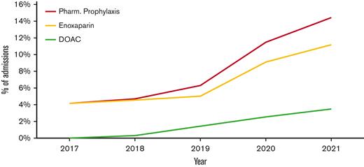 Pharmacologic thromboprophylaxis use from 2017-2021. Line graph showing the use of pharmacologic prophylaxis with either enoxaparin or a DOAC from 2017 to mid-2021.
