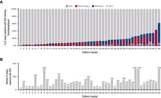 Frequency and type of thromboprophylaxis use in adolescents with SCD at 48 US children’s hospitals (PHIS, 2010-2021). (A) Bar graph showing thromboprophylaxis practices of 48 children’s hospitals in hospitalized adolescent patients with SCD. (B) Bar graph showing patients included in the study by hospital. Hospitals with more than 400 patients were capped/censored at N = 400 in order to preserve anonymity.