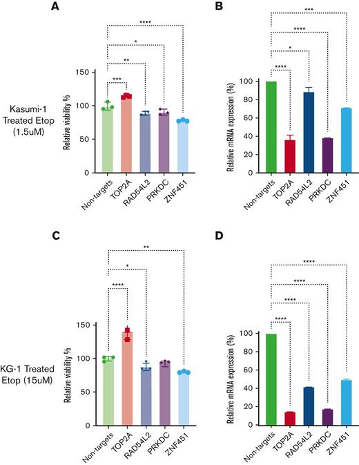Impact of siRNA-mediated knockdown of TOP2A, RAD54L2, PRKDC, and ZNF451 on etoposide sensitivity. (A and C) The bar plots depict the effect of siRNA-mediated knockdown on etoposide sensitivity in relative cell viability (%) for Kasumi-1 (A) and KG-1 (C) cells. (B and D) Confirmations of siRNA knockdown are shown in relative messenger RNA expression (%) by quantitative PCR for Kasumi-1 (B) and KG-1(D) cells. Data are presented as mean ± standard deviation. Relative cell viability bar plots are representative with 3 technical replicates for each sample, whereas quantitative PCR experiments included 2 technical replicates for each sample. (∗, ∗∗, ∗∗∗, ∗∗∗∗ indicate significant terms at the P < .05, P < .01, P < .001, and P < .0001 statistical levels, respectively).