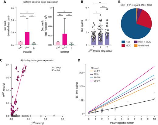 Modeling serum tryptase levels based on genotype improves clinical utility. (A) Normalized (left) and total (right) read counts for reads aligning exactly to the 39-bp consensus sequences that identify β-, αWT-, and αDUP-tryptase. (B) BST levels among individuals with conserved 4n tryptase copy number (combined from TPSAB1 and TPSB2). (C) Regression analysis of relative expression levels of αDUP-tryptase (y-axis) and αWT-tryptase (x-axis) transcripts. (D) Prediction intervals for BST levels based on TPSAB1 replication number. (E) Prevalence of HαT, clonal MCD, and those without either among individuals referred with BST levels above the predicted upper limit of normal (>11.4 ng/mL). ∗P < .01; ∗∗P < .005; ∗∗∗P < .0001.