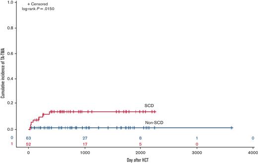 Cumulative incidence of TA-TMA in SCD vs non-SCD cohorts. Patients with SCD had a significantly higher cumulative incidence of TA-TMA than the non-SCD cohort (P = .0150).