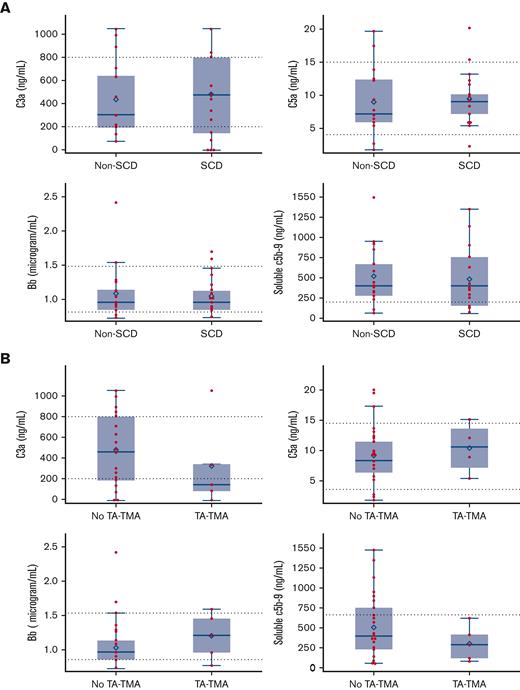 Pre-HCT complement activation markers in patients with and without SCD and in those who later did or did not develop TA-TMA. (A) Among patients with an available baseline pre-HCT sample (SCD = 22, non-SCD = 17, total = 39), there was no significant difference in pre-HCT levels of complement markers sC5b-9, C3a, C5a, or Bb in either the SCD or non-SCD cohorts. (B) There was no difference between those who later did develop TA-TMA (samples available, n = 7, all patients with SCD) and those who did not develop TA-TMA (n = 31). Dashed lines indicate upper and lower limits of normal. Box and whisker plots indicate the median and quartiles. Each value is represented by a red dot and the mean by a blue diamond.