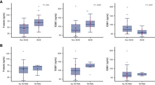 Pre-HCT markers of endothelial activation in patients with SCD vs patients without SCD and those who later did or did not develop TA-TMA. (A) Among patients with an available baseline pre-HCT sample (SCD = 22, non-SCD = 17, total = 39), P-selectin and VCAM-1 were significantly higher in children with SCD than in those without SCD. There was no difference in syndecan-1, ST-2, or endothelin-1 in the SCD vs non-SCD cohorts (not shown). (B) There was no difference in pre-HCT levels of endothelial markers in those who later developed TA-TMA (samples available, n = 7, all patients with SCD) vs those who did not develop TA-TMA (n = 31). Box and whisker plots indicate the median and quartiles. Each value is represented by a red dot and the mean by a blue diamond.
