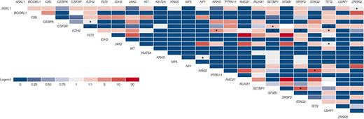 Co-occurrence and exclusion between mutated genes. Warm (red shaded) colors represent a pairwise association between mutated genes (with red having the highest OR); cold (blue shaded) colors indicate mutual exclusion of mutations in gene pairs (with dark blue having the lowest OR). ∗ indicates a statistically significant association. OR, odds ratio.