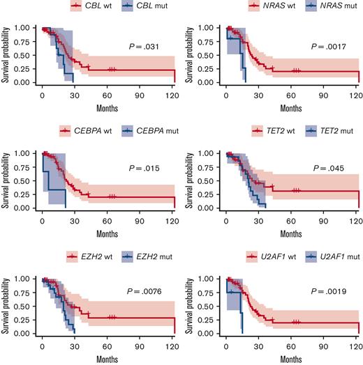 CBL, CEBPA, EZH2, NRAS, TET2, and U2AF1 are associated with poor survival in patients with CNL/aCML on univariate analysis.