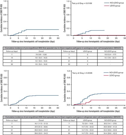 Cumulative incidence of PE-BSI (first episode) due to GNB in the overall sample and according to the use of prophylaxis in ASCT recipients (at the top) and in allo-HSCT recipients (at the bottom).