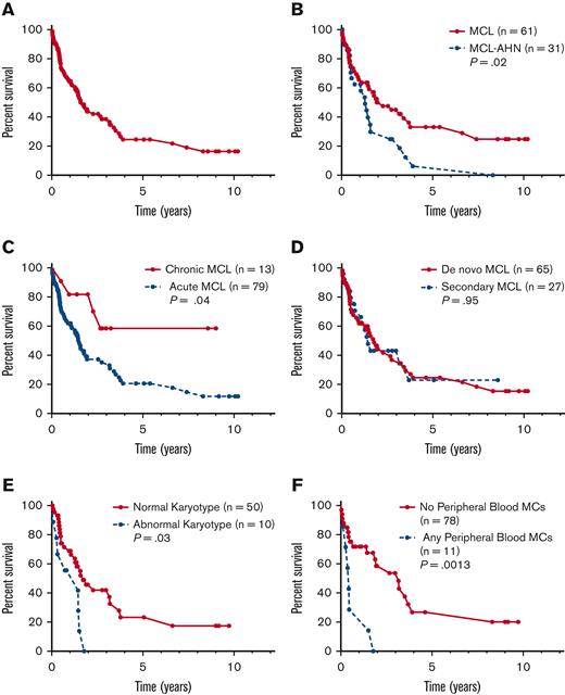 OS of patients by subtype of MCL. Kaplan-Meier estimates of OS for (A) the full cohort of patients with MCL (n = 92) and stratified by (B) MCL vs MCL-AHN; (C) chronic vs acute MCL; (D) de novo vs secondary MCL; (E) normal vs abnormal karyotype; and (F) any vs no PB MCs.