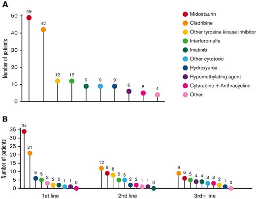 Treatment modalities in patients with MCL. Treatment modalities administered to patients with MCL in (A) at any time during the treatment course and (B) stratified by therapeutic line. The numbers above each data point indicate the number of patients who received each treatment.