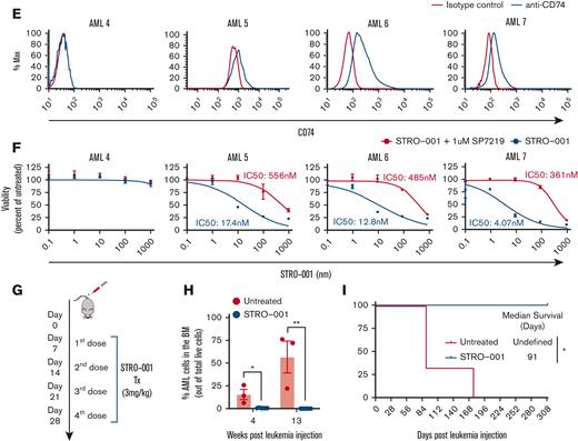 STRO-001 therapy demonstrates preclinical efficacy against CD74 expressing NOMO-1 AML cell line and primary AML cells. (A) Flow cytometric analysis of CD74 cell surface expression on K562 and NOMO-1 cell lines. (B) In vitro cytotoxicity of STRO-001 against K562 and NOMO-1 cells. Cells were treated with increasing doses of STRO-001 alone (blue) or excess of naked antibody SP7219 (1 uM, red). After 3 days of continuous exposure, viability was assessed by Cell Titer-Glo assay. Data are normalized to untreated controls. Error bars denote standard deviation from 2 technical replicates at each dose. Experiments were repeated at least twice (supplemental Figure 5). (C) Top, experimental schema evaluating STRO-001 in vivo efficacy in NOMO-1 xenograft model. Bottom, leukemia burden measured by bioluminescence (IVIS) imaging in NOMO-1 xenograft mice untreated (left) or treated with STRO-001 at 3 mg/kg weekly for 3 weeks (right). Shown are representative timepoints. N = 5 mice per group. X denotes death. (D) Kaplan-Meier survival curves of NOMO-1 xenografts untreated or treated with STRO-001. N = 5 per group. Statistical differences in survival were evaluated using Log-rank Mantel-Cox. (E) Flow cytometric analysis of CD74- (AML-4) and CD74+ AML patient specimens (AML-5-7). (F) In vitro cytotoxicity of STRO-001 primary AML specimens. Cells were treated as described above. Error bars denote standard deviation from 3 technical replicates at each dose. (G) Experimental design to assess in vivo activity of STRO-001 against a PDX model transplanted with a primary AML sample, AML-7. Peripheral blood was obtained every other week following the last dose of STRO-001, bone marrow aspirate was obtained 4 and 13 weeks after transplant. (H) Percent AML cells in the bone marrow at indicated weeks following leukemia injection determined by flow cytometry. (I) Kaplan-Meier survival curves of PDX mice untreated (n = 3) or treated with STRO-001 (n = 3). Statistical differences in survival were evaluated using Log-rank Mantel-Cox.