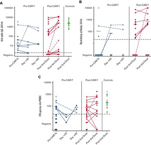 Humoral and cellular responses by cohort. (A) Anti-S IgG assay results by cohort. (B) Neutralizing antibody assay results by cohort. (C) ELISPOT T-cell assay results by cohort. The blue diamonds represent the pre–CAR-Tx cohort, the orange circles represent the post–CAR-Tx cohort, and the green triangles represent control samples. Black horizontal bars represent median values among those with a positive result. Open symbols and dashed lines represent individuals who developed antinucleocapsid (N) antibodies and were excluded from median titer calculations on detection of anti-N antibodies. In the pre–CAR-Tx cohort, 1 individual had detectable anti-N antibodies before CAR-Tx, 1 at 30 days after CAR-Tx, and 1 at 90 days after CAR-Tx. In the post–CAR-Tx cohort, 2 individuals became anti-N positive after the third vaccine dose. Dashed lines in black represent the positive cutoff values for each test. Results were log10(x + 1) transformed for figures and before analyses.