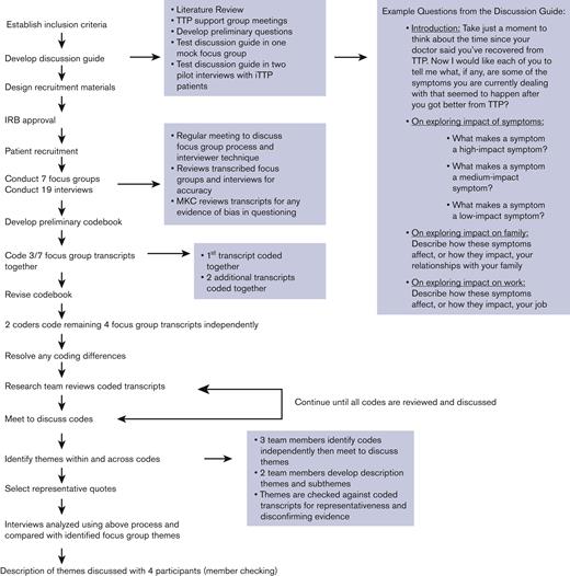 Qualitative methodology study design and analysis.