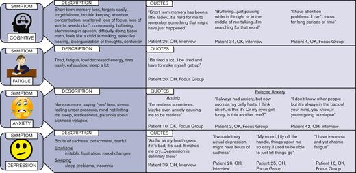 Patient description of most important residual symptoms.
