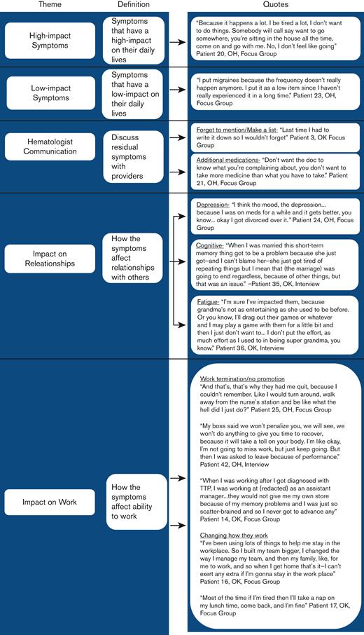 Themes and representative quotes.