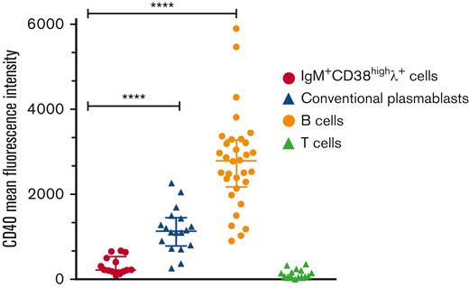 Low CD40 surface expression on circulating IgM+λ+CD38high cells during KSHV-MCD flare. MFI is normalized on isotype MFI (MFI = CD40 MFI-isotype MFI) and expressed for KIV, conventional plasmablasts, and B and T cells. Median values and IQRs are represented for each plot. ∗∗∗∗P < .0001, Mann-Whitney U test.