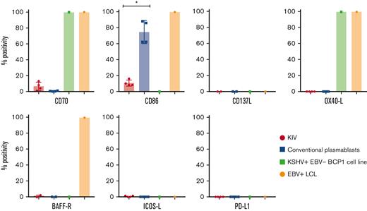 Surface expression of costimulatory molecules on KIV, conventional plasmablasts, KSHV+EBV− BCP1 cell line, and EBV+ LCL. Histograms represent the percentage of CD40+, CD70+, CD86+, CD137L+, OX40-L+, BAFF-R+, ICOS-L+, and PD-L1+ cells among KIV, conventional plasmablasts, KSHV+EBV− BCP1 cell line and EBV+ LCL. The number of samples tested for each marker is detailed in the manuscript. ∗P < .05, Mann-Whitney U test.