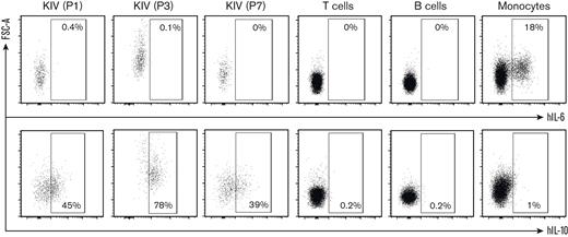 hIL-6 and hIL-10 intracellular staining on PBMCs from 3 patients with KSHV-MCD flare. PBMCs were left unstimulated and intracellular detection of hIL-6 (top) and hIL-10 (bottom) was assessed in KIV, T cells, B cells, and monocytes. KIV staining is shown for the 3 patients (P1, P3, and P7), whereas staining of T cells, B cells, and monocytes is only shown for 1 representative patient (P1) for the purpose of clarity. hIL-6 and hIL-10 staining was negative in B cells and T cells from the 3 patients tested, whereas P3 and P7 had 15% and 47%, respectively, IL-6+ monocytes.