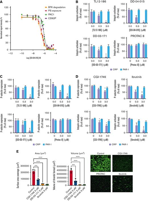 The effect of PROTACs upon platelet functionality and thrombi formation. Platelets in PRP were incubated with vehicle (DMSO) or the indicated concentration of PROTAC TL12-186, DD-04-015, and DD-03-171 at 3 μM for 20 h/30°C (A-C,E). Alternatively, PRP was incubated with the indicated inhibitors for 10 min (D,E). Platelets were washed and resuspended at 2 × 107/ml for FACS analysis (A-D). Washed platelets were stimulated with 2 μg/ml CRP-XL (A-D) or 10 μM TRAP-6 (B-D) for 10 minutes in the presence of PAC1-FITC/CD62P-PE to assess integrin αIIbβ3 activation and P-selectin expression, respectively. Alternatively, platelets were stimulated by a combination of 2 μg/ml CRP and 1 U/ml thrombin in the presence of Annexin-V-488 fluorescent dye to measure levels of PS exposure (A). Results are expressed as mean % of maximal normalized signal intensity ± SEM, n = 4 (A-D). For in vitro flow thrombosis experiments PRP was treated with vehicle (DMSO), DD-03-171, CGI-1764, and ibrutinib and recombined with the red cell layer of fresh blood from the same donor. Whole blood was then flown over a collagen Vena8 GCS Cellix biochip using a laminar flow rate of 3.07 ml/h for a sheer rate of 1000/s. Statistical analysis was performed using a repeated measures two-way ANOVA, ∗P ≤ .05, ∗∗P ≤ .01 (B-D); or two-way ANOVA, ∗∗∗∗P < .0001, ∗∗∗P ≤ .001 (E). Shown are representative blots and graphs (n = 3-4; A:4, B:4, C:4, D:4, E: 3). Max, maximum; PAR-1, protease activated receptor-1.