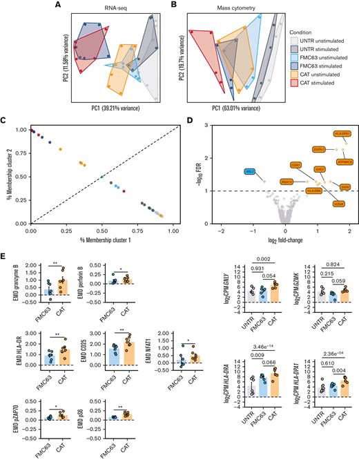 RNA-seq and mass cytometry analyses of unstimulated UNTR and CAR-transduced T cells. (A) PCA of the top 500 variable genes from RNA-seq analysis across all experimental conditions (n = 6 HDs, n = 2 independent experiments). (B) PCA of mass cytometry EMD scores computed at 24 hours poststimulation in CD3+ cells across all experimental conditions (n = 4 HDs, n = 1 independent experiment). (C) Fuzzy clustering analysis of RNA-seq data across all experimental conditions (n = 6 HDs, n = 2 independent experiments). (D) Volcano plot showing differentially expressed genes between unstimulated FMC63 and CAT CAR T cells (top). The dashed horizontal line represents the statistical significance threshold (FDR <0.1). The bar plots show the expression of selected differentially expressed genes (FDR <0.1) in unstimulated UNTR and transduced T cells (bottom). Data represent mean ± SEM (n = 6 HDs, n = 2 independent experiments). (E) Bar plots showing the expression of mass cytometry EMD scores for granzyme B, perforin B, HLA-DR, CD25, NFAT1, pZAP70, and pS6 in unstimulated CAR T cells at 24 hours upon stimulation. The data shown are normalized to stimulated CD3+ UNTR T cells. The dotted horizontal line (0) represents the expression of a specific marker in unstimulated CD3+ UNTR T cells. Data represent mean ± SEM (n = 7 HDs, n = 2 independent experiments). Statistical significance was calculated by paired t test; ∗P < .05 and ∗∗P < .01. (A-E) Each experimental condition is indicated by a specific color code (unstimulated conditions: UNTR, light gray; FMC63, light blue; and CAT, orange; stimulated conditions: UNTR, gray; FMC63, blue; and CAT, red). FDR, false discovery rate; SEM, standard error of the mean.